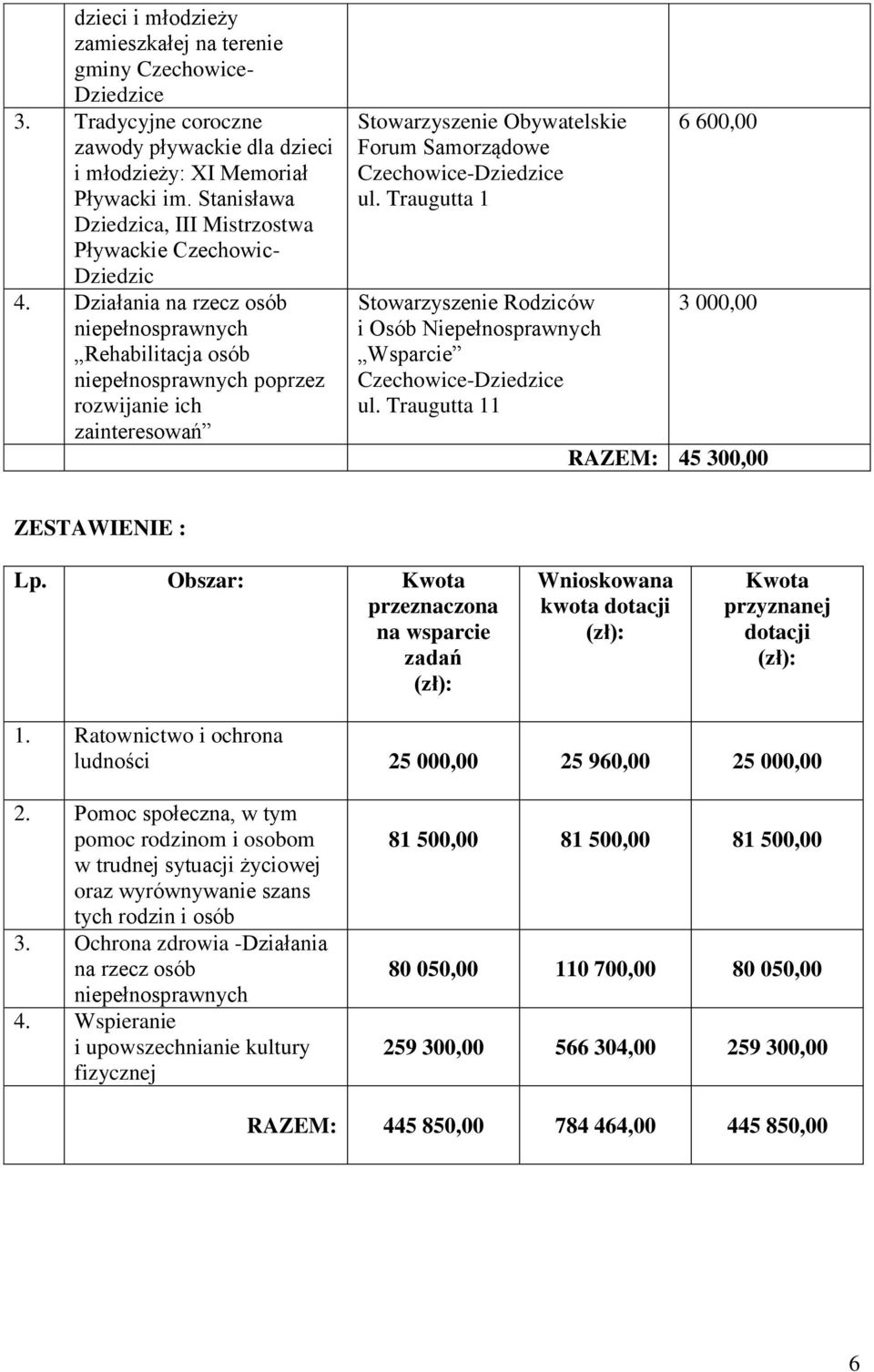 Traugutta 1 6 600,00 3 000,00 RAZEM: 45 300,00 ZESTAWIENIE : Lp. Obszar: Kwota przeznaczona na wsparcie zadań Wnioskowana kwota dotacji Kwota przyznanej dotacji 1.