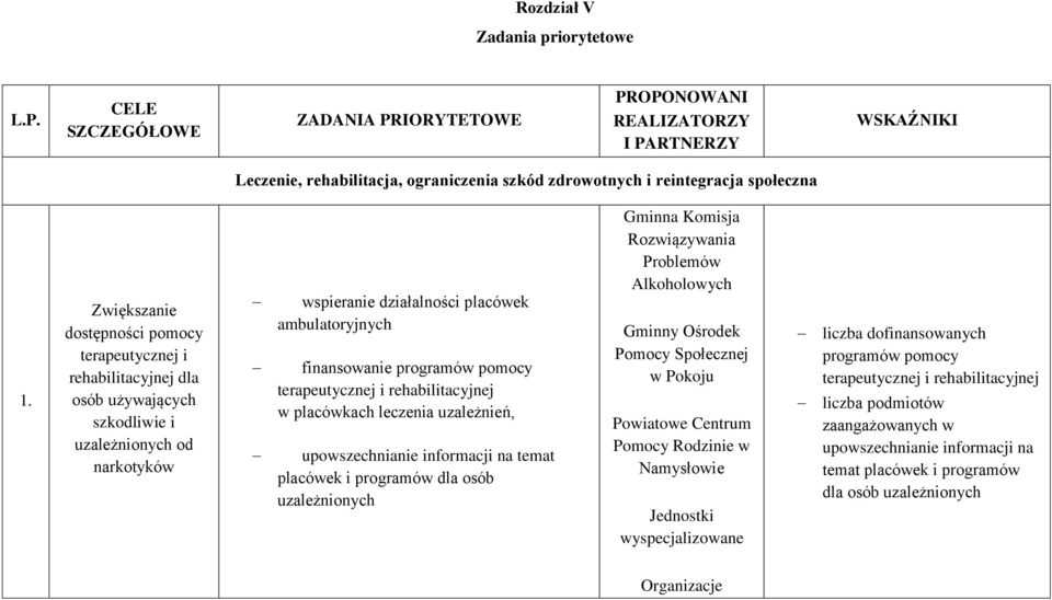 Zwiększanie dostępności pomocy terapeutycznej i rehabilitacyjnej dla osób używających szkodliwie i uzależnionych od narkotyków wspieranie działalności placówek ambulatoryjnych finansowanie programów