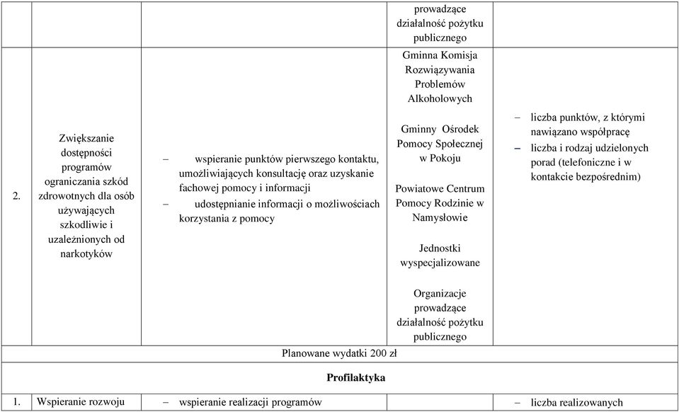 uzyskanie fachowej pomocy i informacji udostępnianie informacji o możliwościach korzystania z pomocy Gminny Ośrodek Pomocy Społecznej w Pokoju Powiatowe Centrum Pomocy Rodzinie w Namysłowie Jednostki