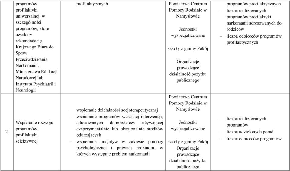 programów profilaktycznych liczba realizowanych programów profilaktyki narkomanii adresowanych do rodziców liczba odbiorców programów profilaktycznych 2.