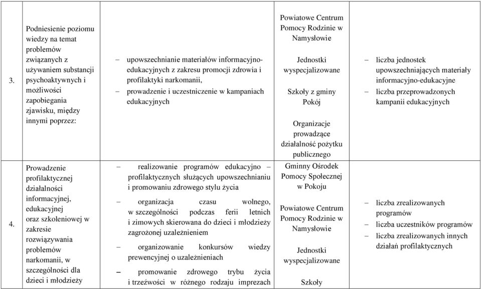 wyspecjalizowane Szkoły z gminy Pokój Organizacje prowadzące działalność pożytku publicznego liczba jednostek upowszechniających materiały informacyjno-edukacyjne liczba przeprowadzonych kampanii