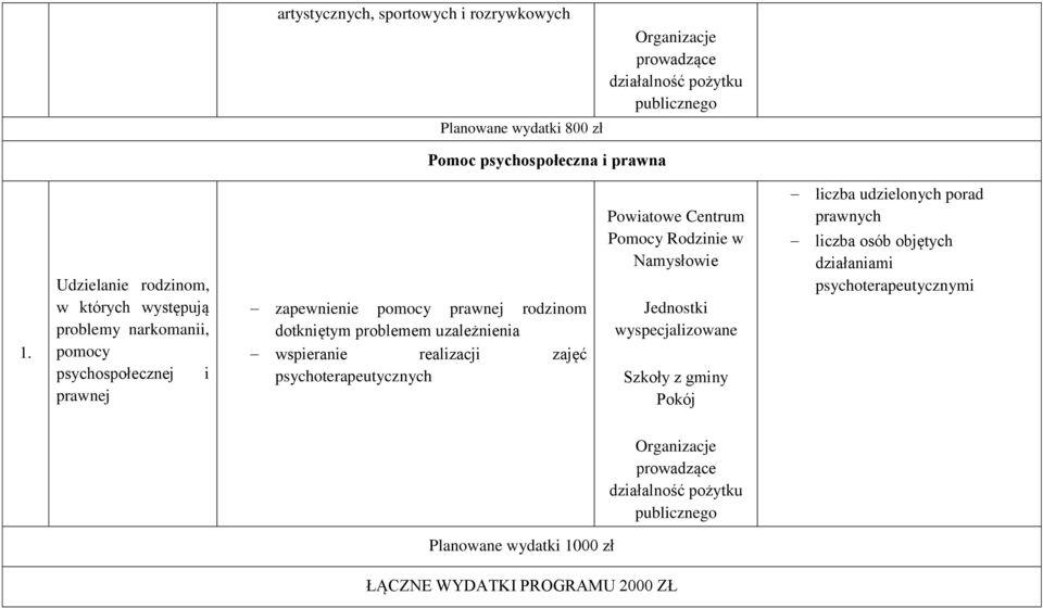 wspieranie realizacji zajęć psychoterapeutycznych Powiatowe Centrum Pomocy Rodzinie w Namysłowie Jednostki wyspecjalizowane Szkoły z gminy Pokój liczba udzielonych