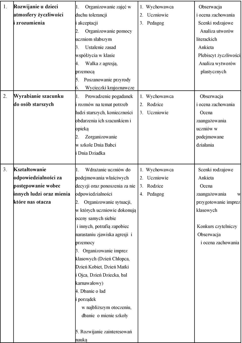 Poszanowanie przyrody 6. Wycieczki krajoznawcze 2. Wyrabianie szacunku 1. Prowadzenie pogadanek Obserwacja do osób starszych i rozmów na temat potrzeb 2.