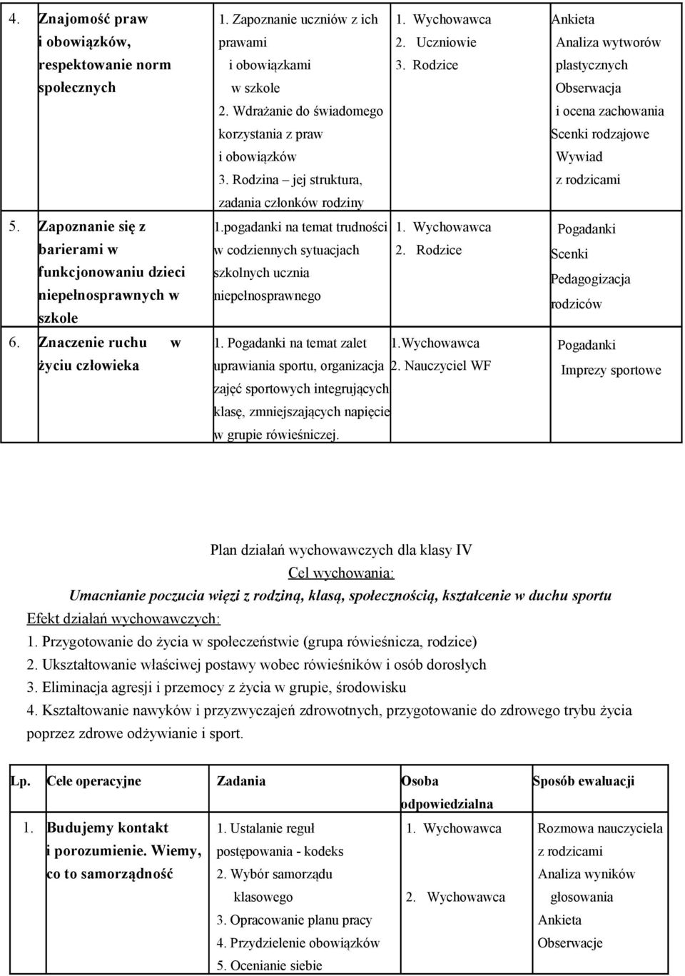 pogadanki na temat trudności w codziennych sytuacjach 2. Rodzice szkolnych ucznia niepełnosprawnego 1. Pogadanki na temat zalet 1.Wychowawca uprawiania sportu, organizacja 2.