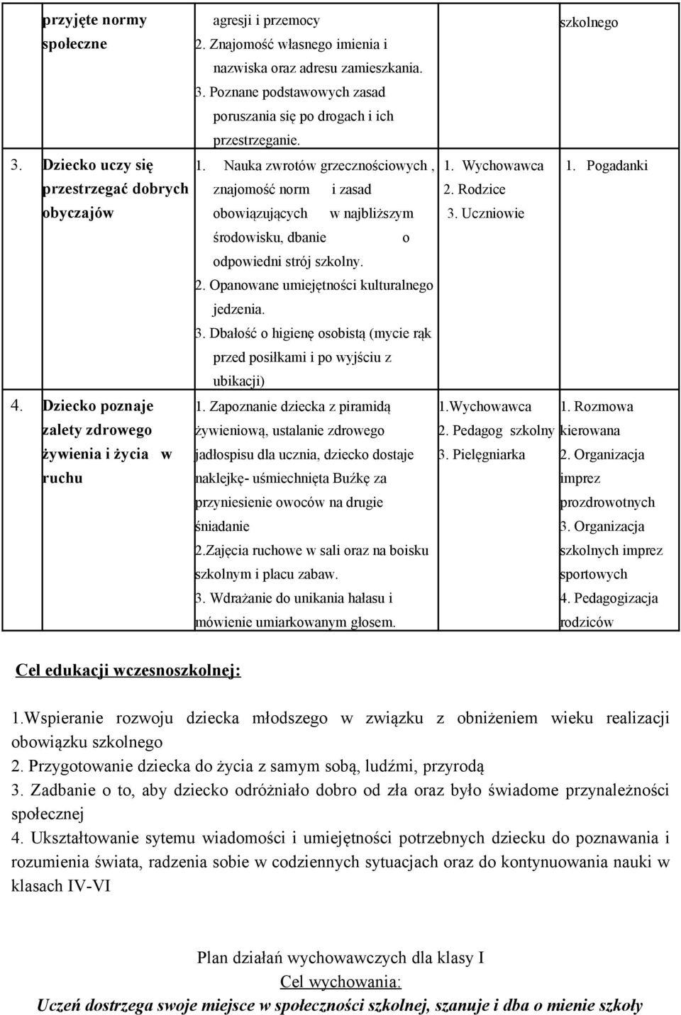 Nauka zwrotów grzecznościowych, znajomość norm i zasad 2. Rodzice obowiązujących w najbliższym 3. Uczniowie środowisku, dbanie o odpowiedni strój szkolny. 2. Opanowane umiejętności kulturalnego jedzenia.