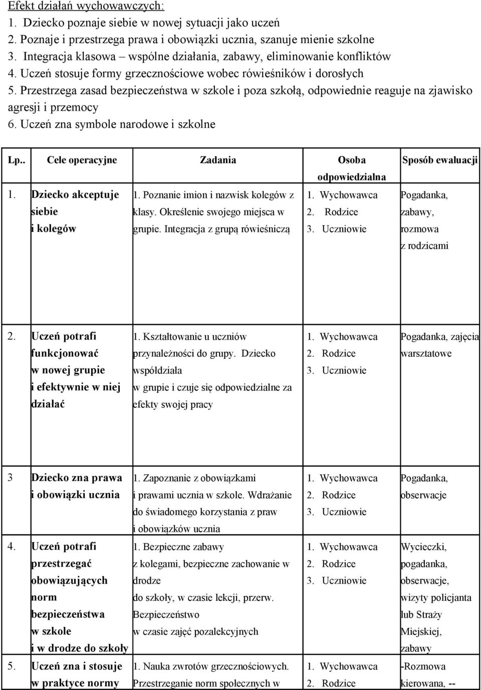 Przestrzega zasad bezpieczeństwa w szkole i poza szkołą, odpowiednie reaguje na zjawisko agresji i przemocy 6. Uczeń zna symbole narodowe i szkolne Lp.. Cele operacyjne Zadania Osoba odpowiedzialna 1.