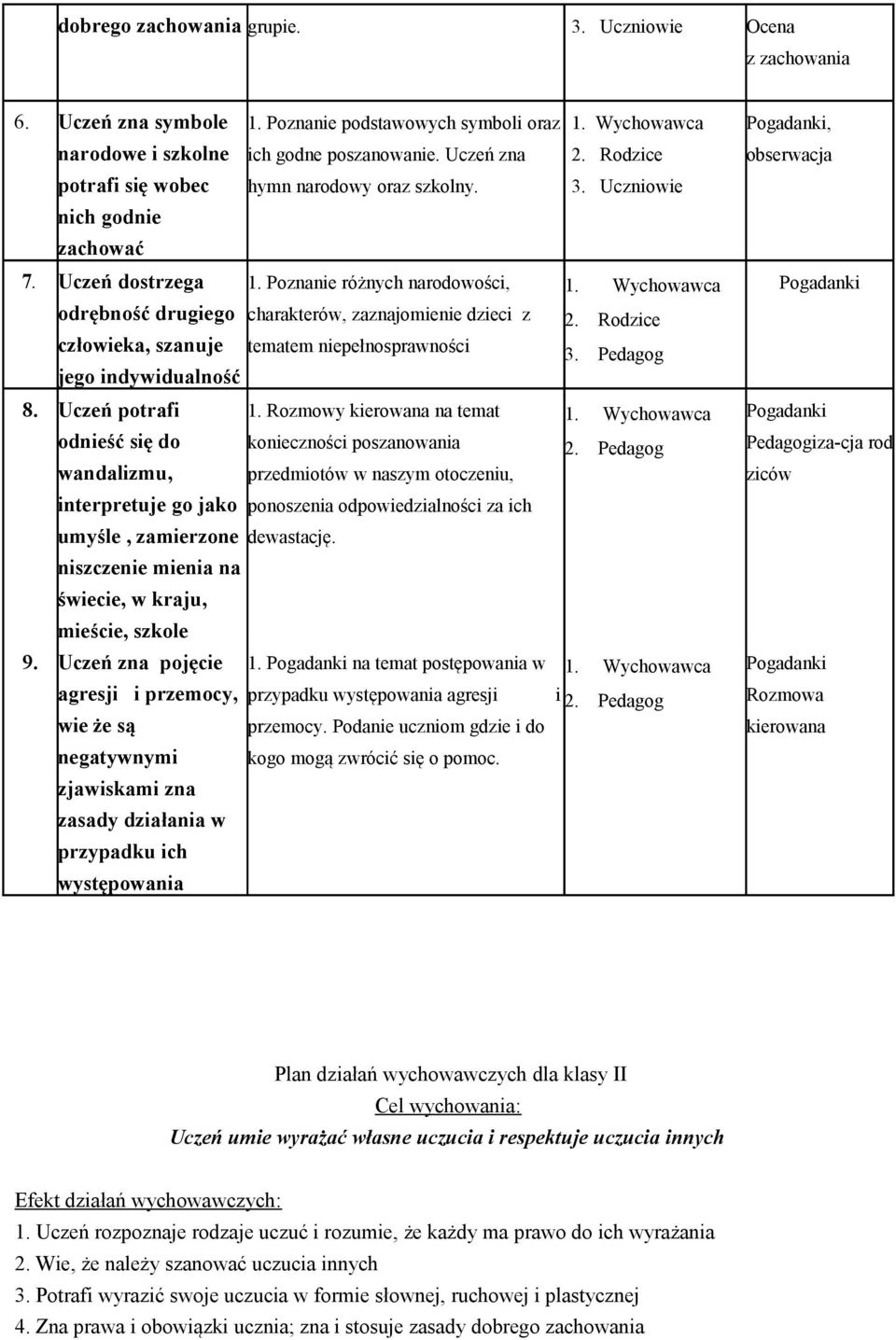 Rodzice człowieka, szanuje tematem niepełnosprawności 3. Pedagog jego indywidualność 8. Uczeń potrafi 1. Rozmowy kierowana na temat odnieść się do konieczności poszanowania 2.