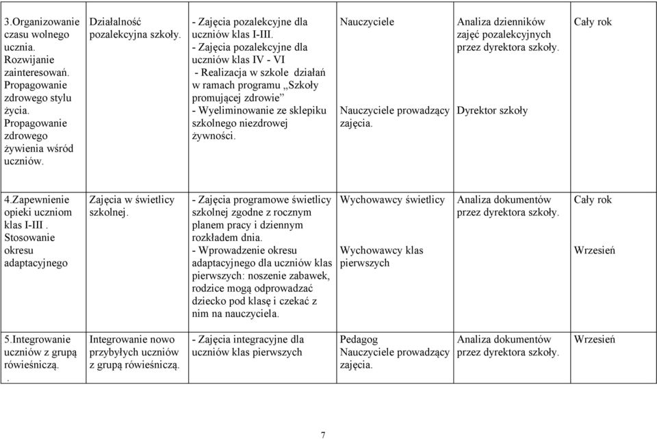 - Zajęcia pozalekcyjne dla uczniów klas IV - VI - Realizacja w szkole działań w ramach programu Szkoły promującej zdrowie - Wyeliminowanie ze sklepiku szkolnego niezdrowej żywności.