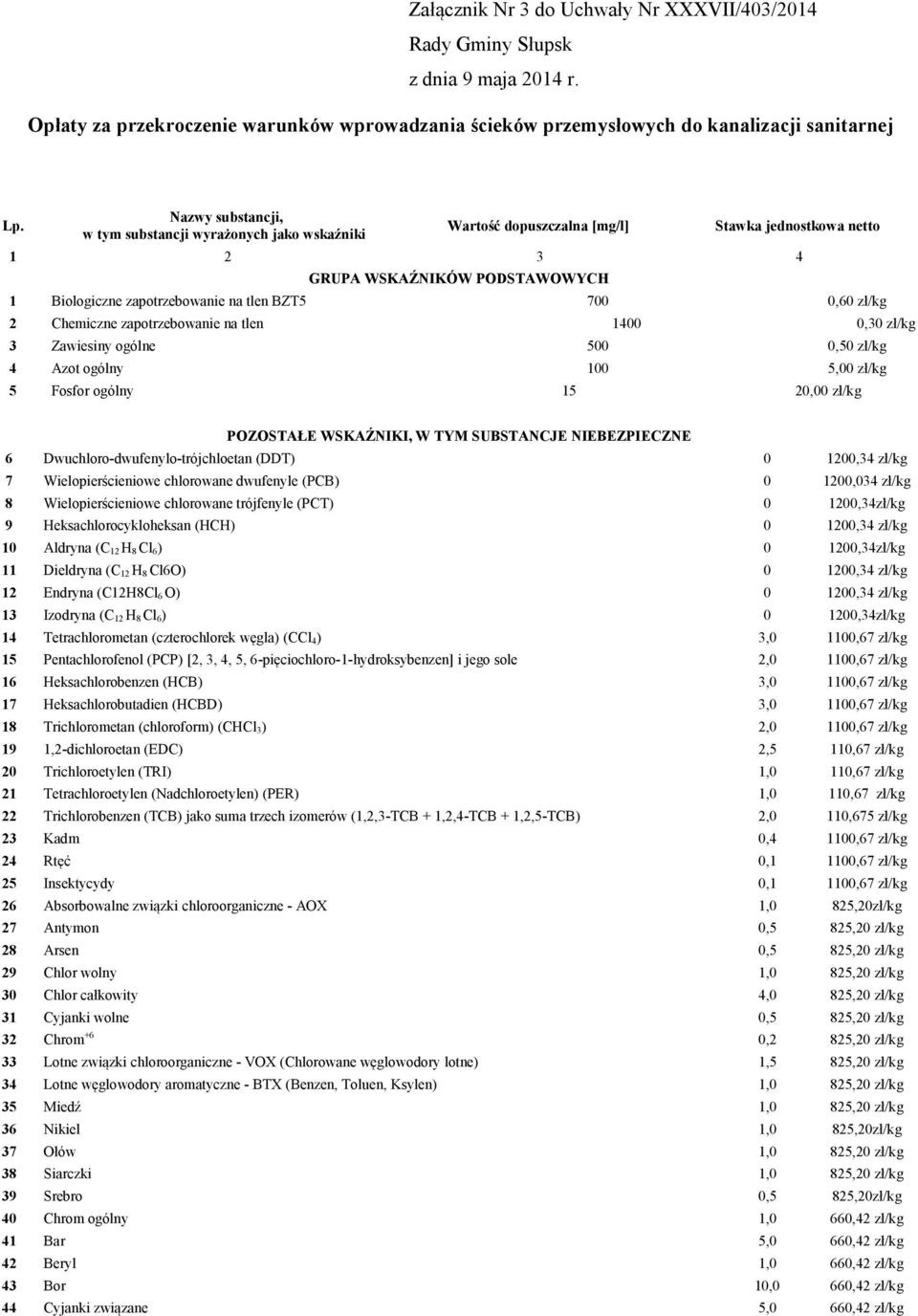 0,60 zł/kg 2 Chemiczne zapotrzebowanie na tlen 1400 0,30 zł/kg 3 Zawiesiny ogólne 500 0,50 zł/kg 4 Azot ogólny 100 5,00 zł/kg 5 Fosfor ogólny 15 20,00 zł/kg POZOSTAŁE WSKAŹNIKI, W TYM SUBSTANCJE