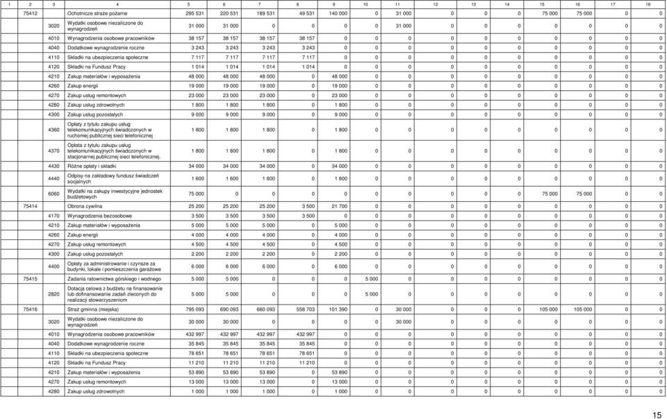 0 0 0 0 0 4110 Składki na ubezpieczenia społeczne 7 117 7 117 7 117 7 117 0 0 0 0 0 0 0 0 0 0 4120 Składki na Fundusz Pracy 1 014 1 014 1 014 1 014 0 0 0 0 0 0 0 0 0 0 4210 Zakup materiałów i