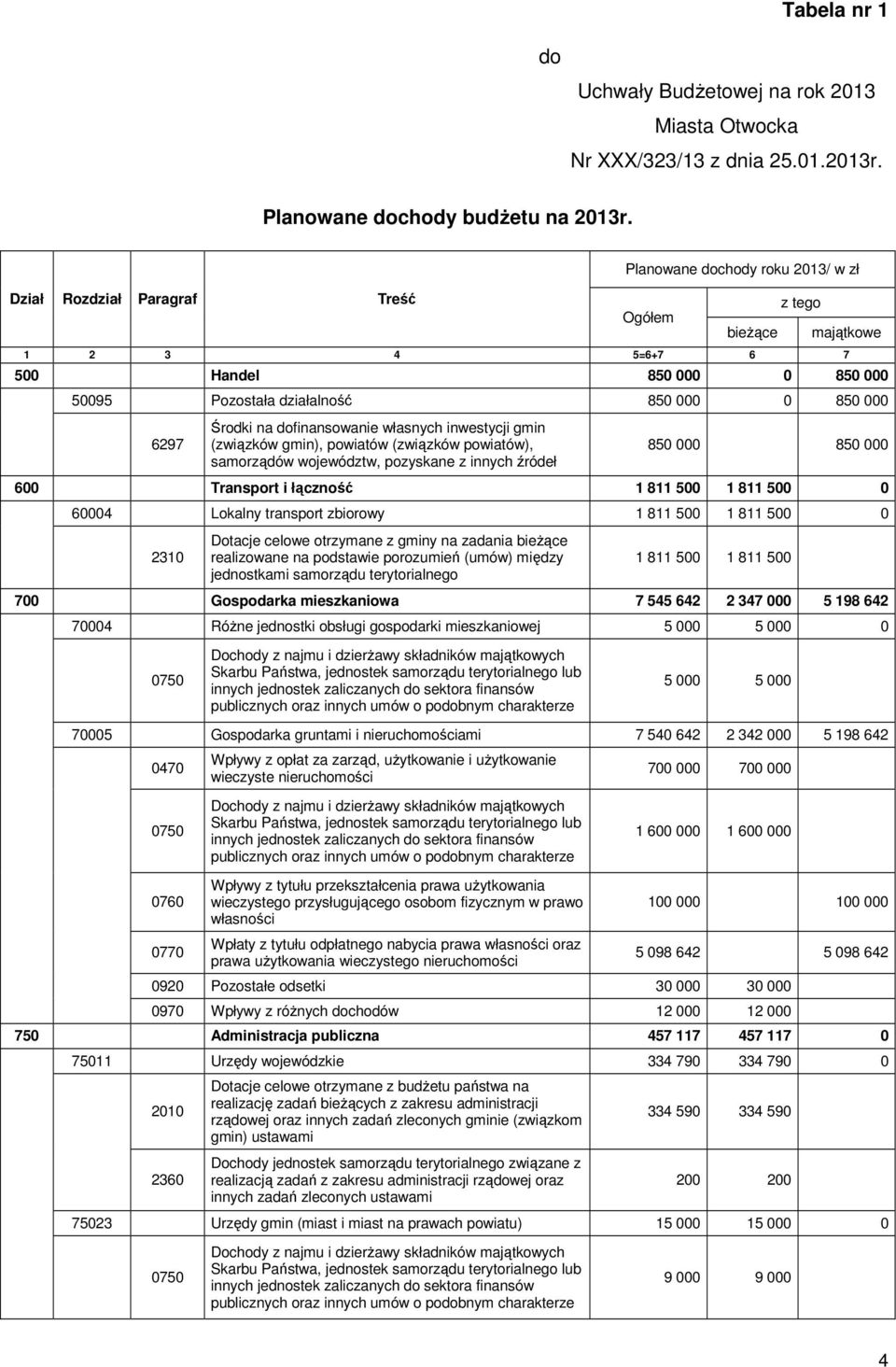 Środki na dofinansowanie własnych inwestycji gmin (związków gmin), powiatów (związków powiatów), samorządów województw, pozyskane z innych źródeł 850 000 850 000 600 Transport i łączność 1 811 500 1