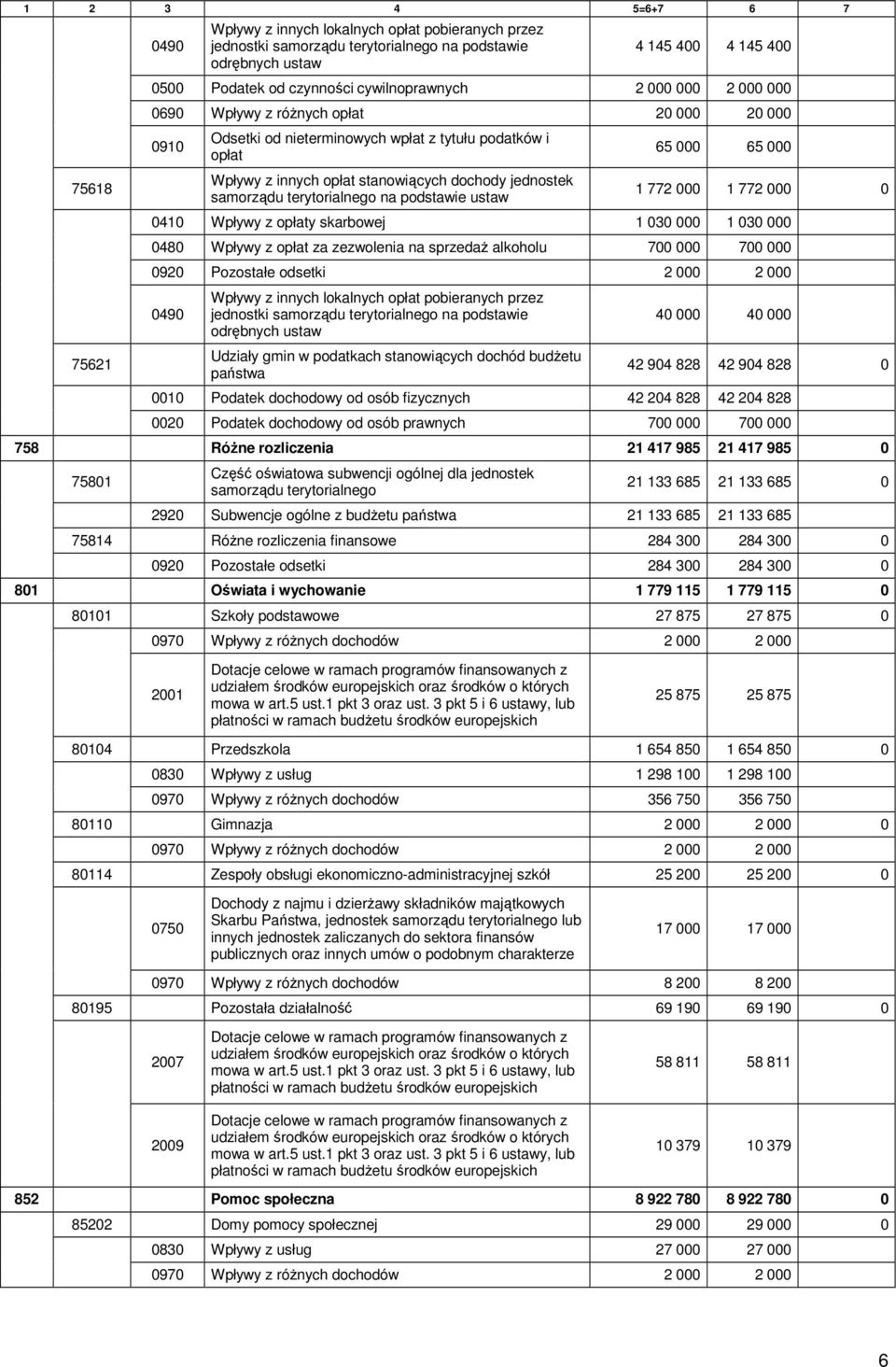 samorządu terytorialnego na podstawie ustaw 65 000 65 000 1 772 000 1 772 000 0 0410 Wpływy z opłaty skarbowej 1 030 000 1 030 000 0480 Wpływy z opłat za zezwolenia na sprzedaż alkoholu 700 000 700