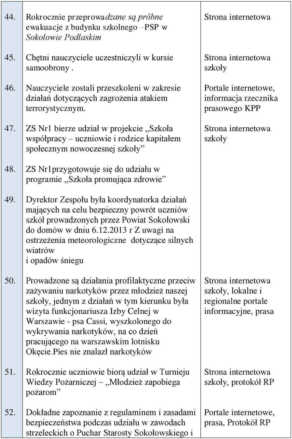 ZS Nr1 bierze udział w projekcie Szkoła współpracy uczniowie i rodzice kapitałem społecznym nowoczesnej szkoły ZS Nr1przygotowuje się do udziału w programie Szkoła promująca zdrowie Dyrektor Zespołu