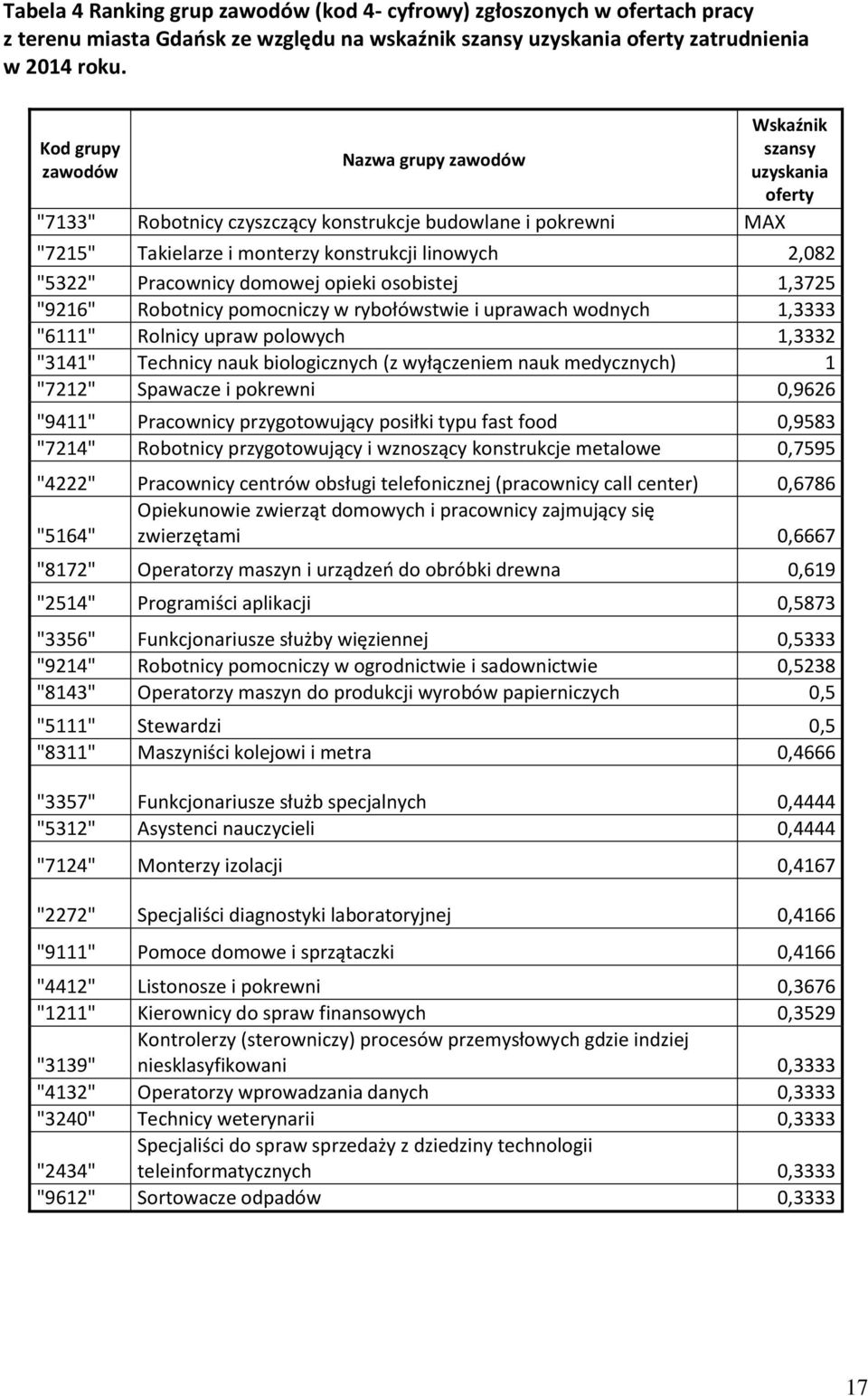 Pracownicy domowej opiei osobistej 1,3725 "9216" Robotnicy pomocniczy w rybołówstwie i uprawach wodnych 1,3333 "6111" Rolnicy upraw polowych 1,3332 "3141" Technicy nau biologicznych (z wyłączeniem