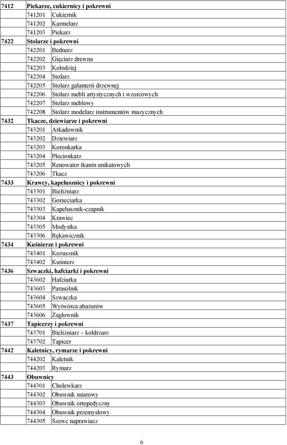 Dziewiarz 743203 Koronkarka 743204 Plecionkarz 743205 Renowator tkanin unikatowych 743206 Tkacz 7433 Krawcy, kapelusznicy i pokrewni 743301 Bieliźniarz 743302 Gorseciarka 743303 Kapelusznik-czapnik