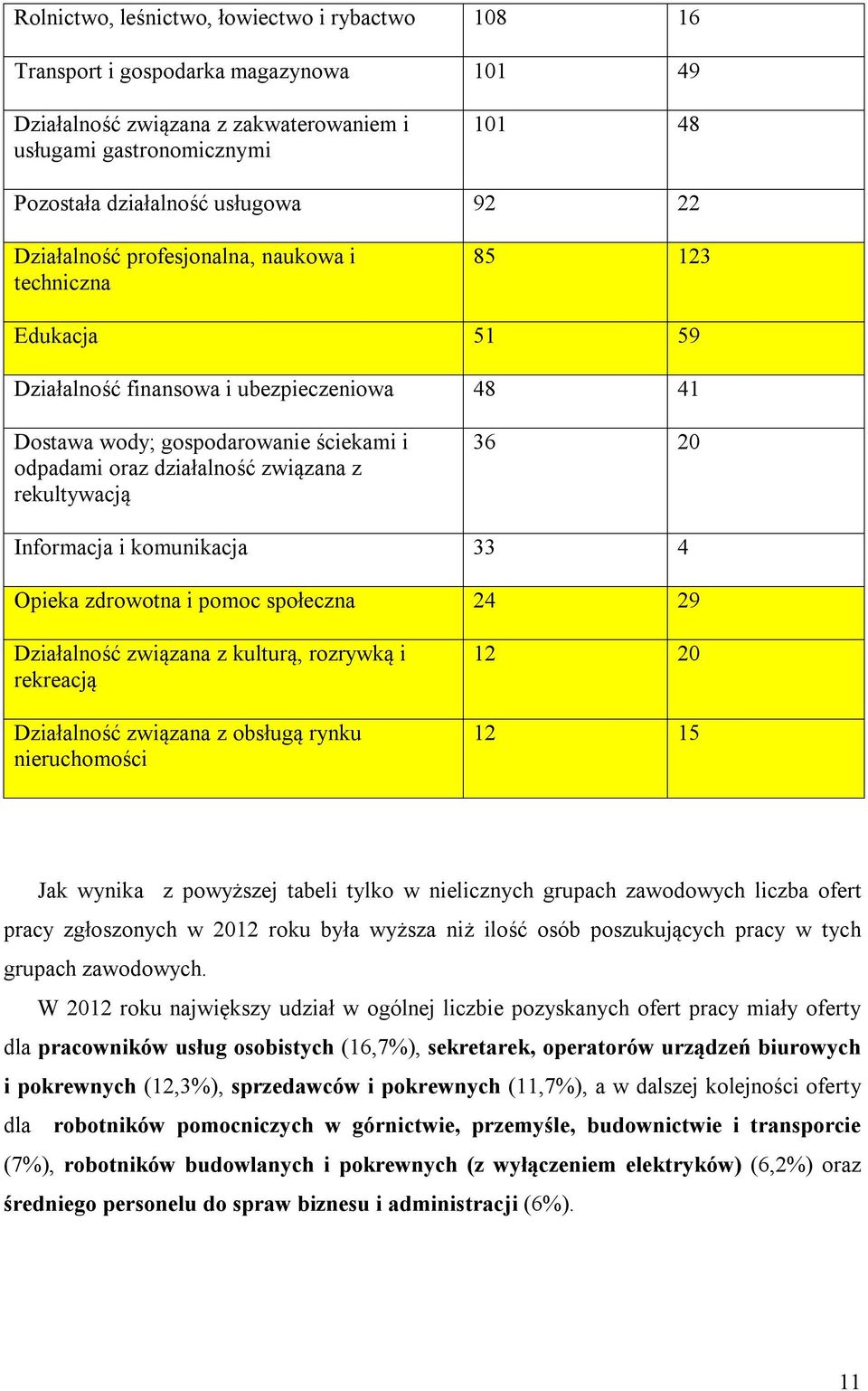 rekultywacją 36 20 Informacja i komunikacja 33 4 Opieka zdrowotna i pomoc społeczna 24 29 Działalność związana z kulturą, rozrywką i rekreacją Działalność związana z obsługą rynku nieruchomości 12 20