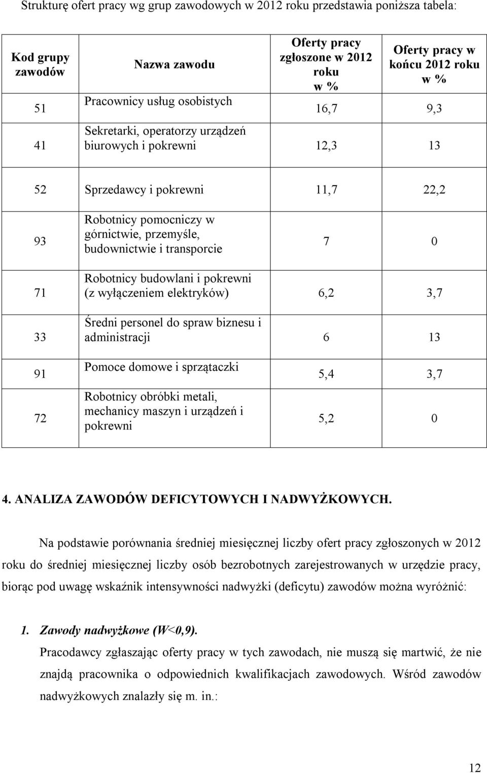 transporcie 7 0 71 33 Robotnicy budowlani i pokrewni (z wyłączeniem elektryków) 6,2 3,7 Średni personel do spraw biznesu i administracji 6 13 91 72 Pomoce domowe i sprzątaczki Robotnicy obróbki
