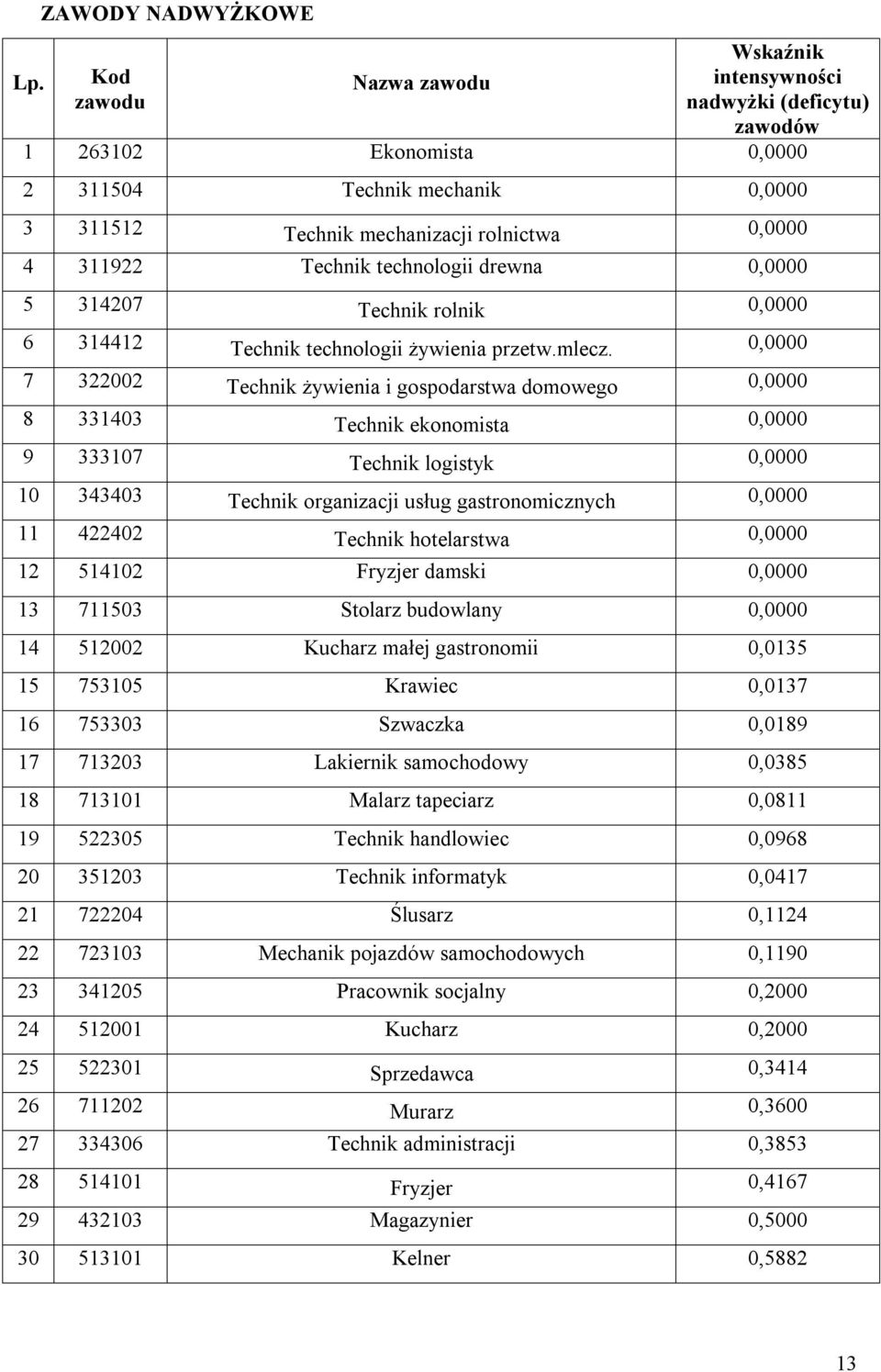0,0000 7 322002 Technik żywienia i gospodarstwa domowego 0,0000 8 331403 Technik ekonomista 0,0000 9 333107 Technik logistyk 0,0000 10 343403 Technik organizacji usług gastronomicznych 0,0000 11