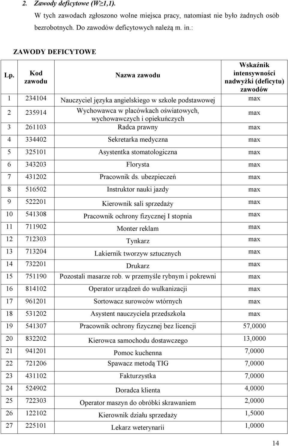 oświatowych, max wychowawczych i opiekuńczych 3 261103 Radca prawny max 4 334402 Sekretarka medyczna max 5 325101 Asystentka stomatologiczna max 6 343203 Florysta max 7 431202 Pracownik ds.