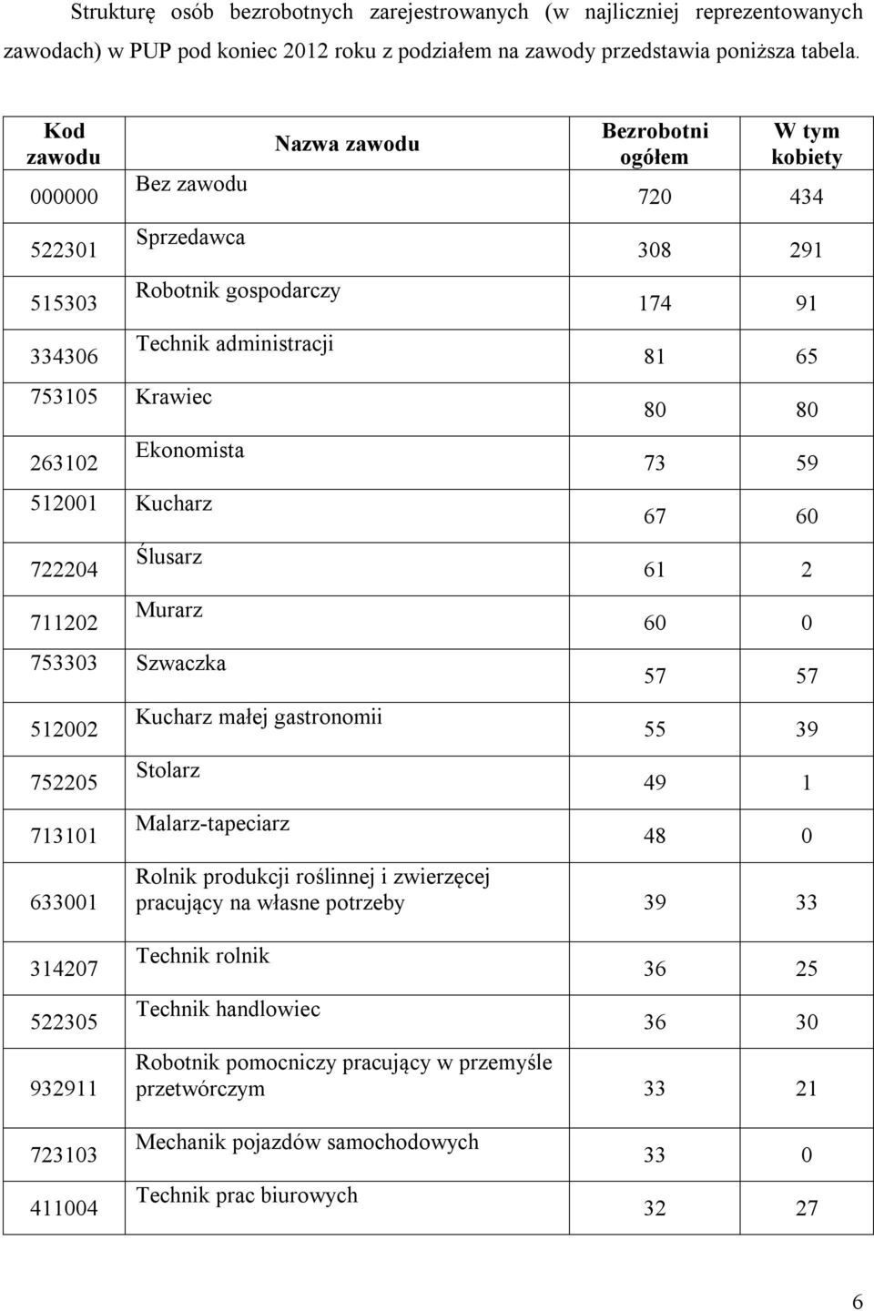 512002 752205 713101 633001 Nazwa zawodu Kucharz małej gastronomii Stolarz Malarz-tapeciarz Bezrobotni ogółem W tym kobiety 720 434 308 291 174 91 81 65 80 80 73 59 67 60 61 2 60 0 57 57 55 39 49 1