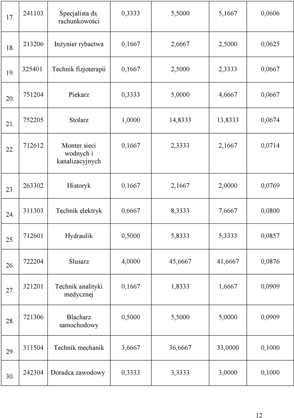 263302 Historyk 0,1667 2,1667 2,0000 0,0769 24. 311303 Technik elektryk 0,6667 8,3333 7,6667 0,0800 25. 712601 Hydraulik 0,5000 5,8333 5,3333 0,0857 26.