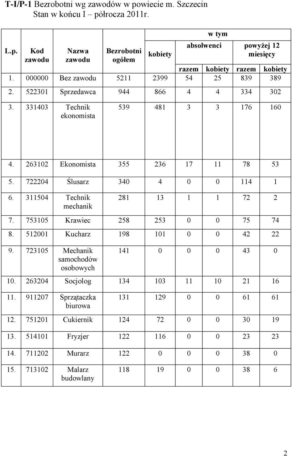 722204 Ślusarz 340 4 0 0 114 1 6. 311504 Technik mechanik 281 13 1 1 72 2 7. 753105 Krawiec 258 253 0 0 75 74 8. 512001 Kucharz 198 101 0 0 42 22 9.