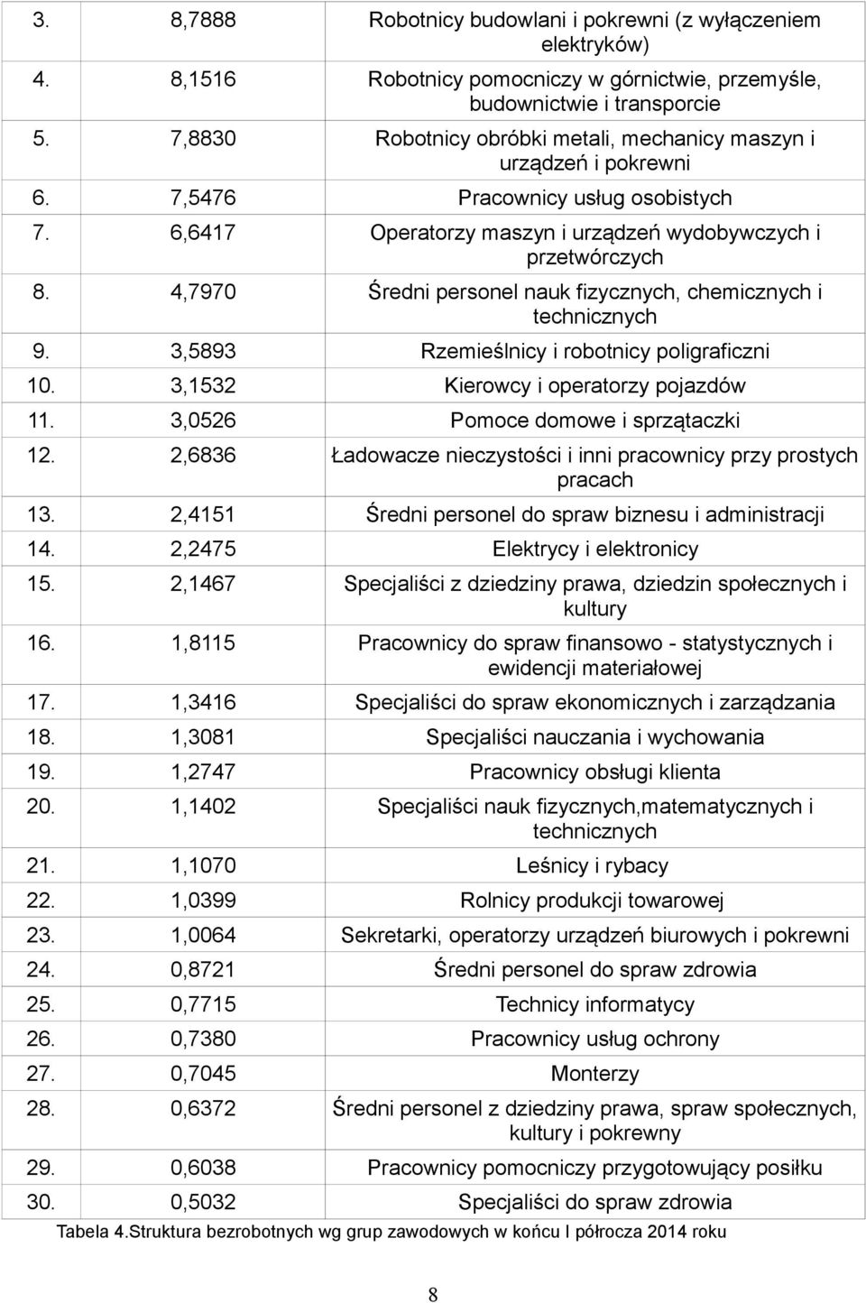 4,7970 Średni personel nauk fizycznych, chemicznych i technicznych 9. 3,5893 Rzemieślnicy i robotnicy poligraficzni 10. 3,1532 Kierowcy i operatorzy pojazdów 11. 3,0526 Pomoce domowe i sprzątaczki 12.