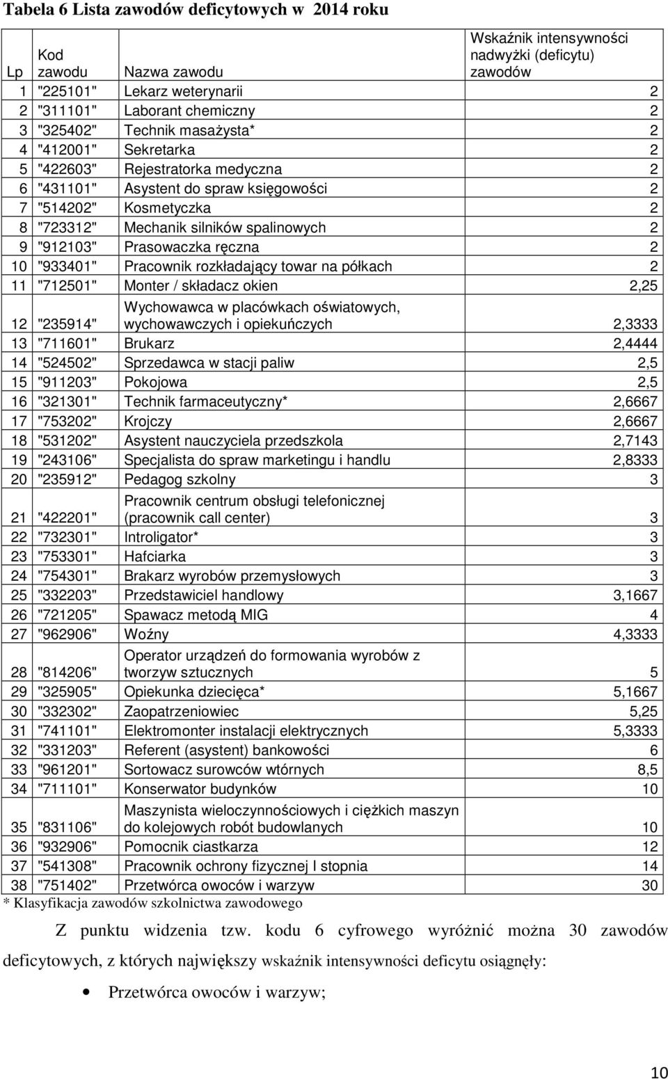 2 9 "912103" Prasowaczka ręczna 2 10 "933401" Pracownik rozkładający towar na półkach 2 11 "712501" Monter / składacz okien 2,25 12 "235914" Wychowawca w placówkach oświatowych, wychowawczych i
