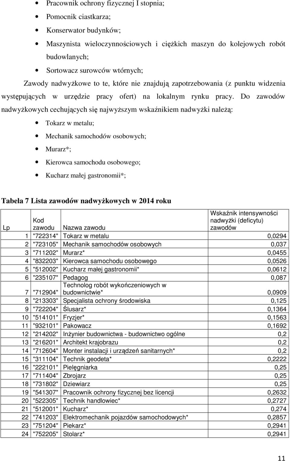 Do zawodów nadwyżkowych cechujących się najwyższym wskaźnikiem nadwyżki należą: Tokarz w metalu; Mechanik samochodów osobowych; Murarz*; Kierowca samochodu osobowego; Kucharz małej gastronomii*;