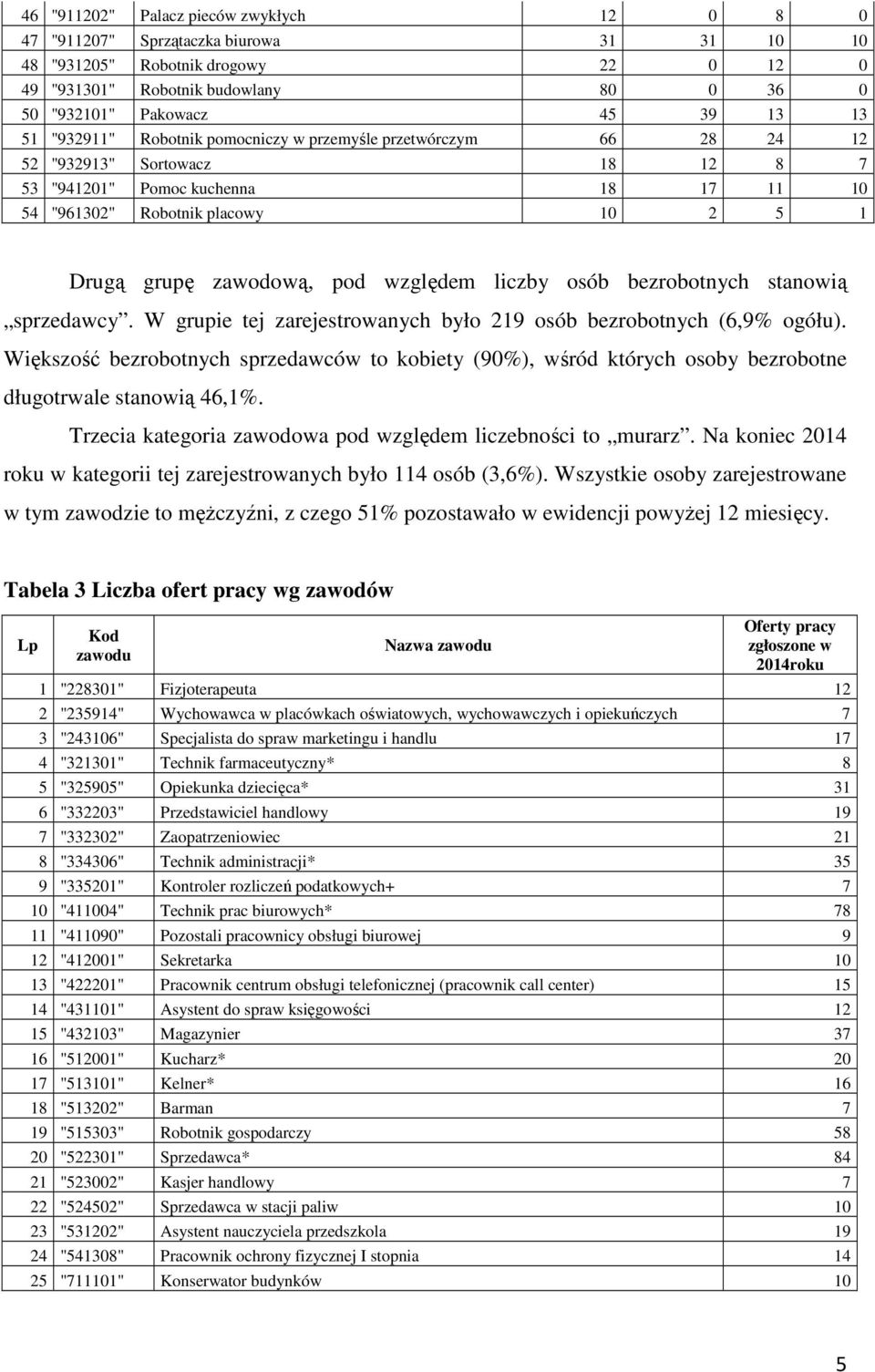 zawodową, pod względem liczby osób bezrobotnych stanowią sprzedawcy. W grupie tej zarejestrowanych było 219 osób bezrobotnych (6,9% ogółu).