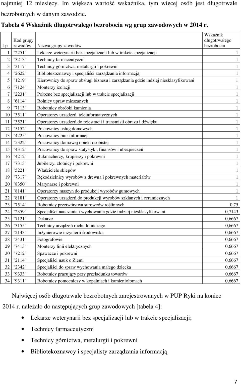 Technicy górnictwa, metalurgii i pokrewni 1 4 "2622" Bibliotekoznawcy i specjaliści zarządzania informacją 1 5 "1219" Kierownicy do spraw obsługi biznesu i zarządzania gdzie indziej niesklasyfikowani