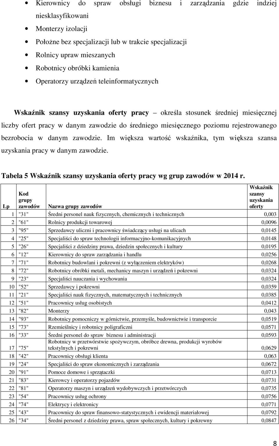 rejestrowanego bezrobocia w danym zawodzie. Im większa wartość wskaźnika, tym większa szansa uzyskania pracy w danym zawodzie. Tabela 5 Wskaźnik szansy uzyskania oferty pracy wg grup zawodów w 2014 r.