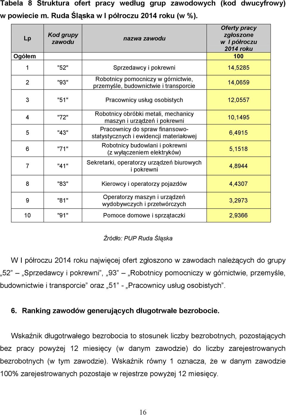 transporcie 14,0659 3 "51" Pracownicy usług osobistych 12,0557 4 "72" 5 "43" 6 "71" 7 "41" Robotnicy obróbki metali, mechanicy maszyn i urządzeń i pokrewni Pracownicy do spraw finansowostatystycznych