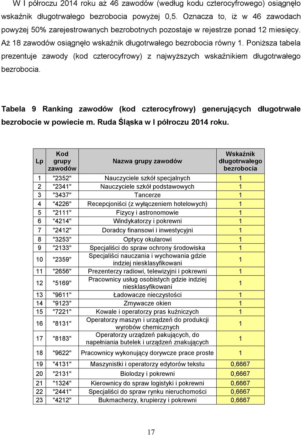 Poniższa tabela prezentuje zawody (kod czterocyfrowy) z najwyższych wskaźnikiem długotrwałego bezrobocia. Tabela 9 Ranking zawodów (kod czterocyfrowy) generujących długotrwałe bezrobocie w powiecie m.