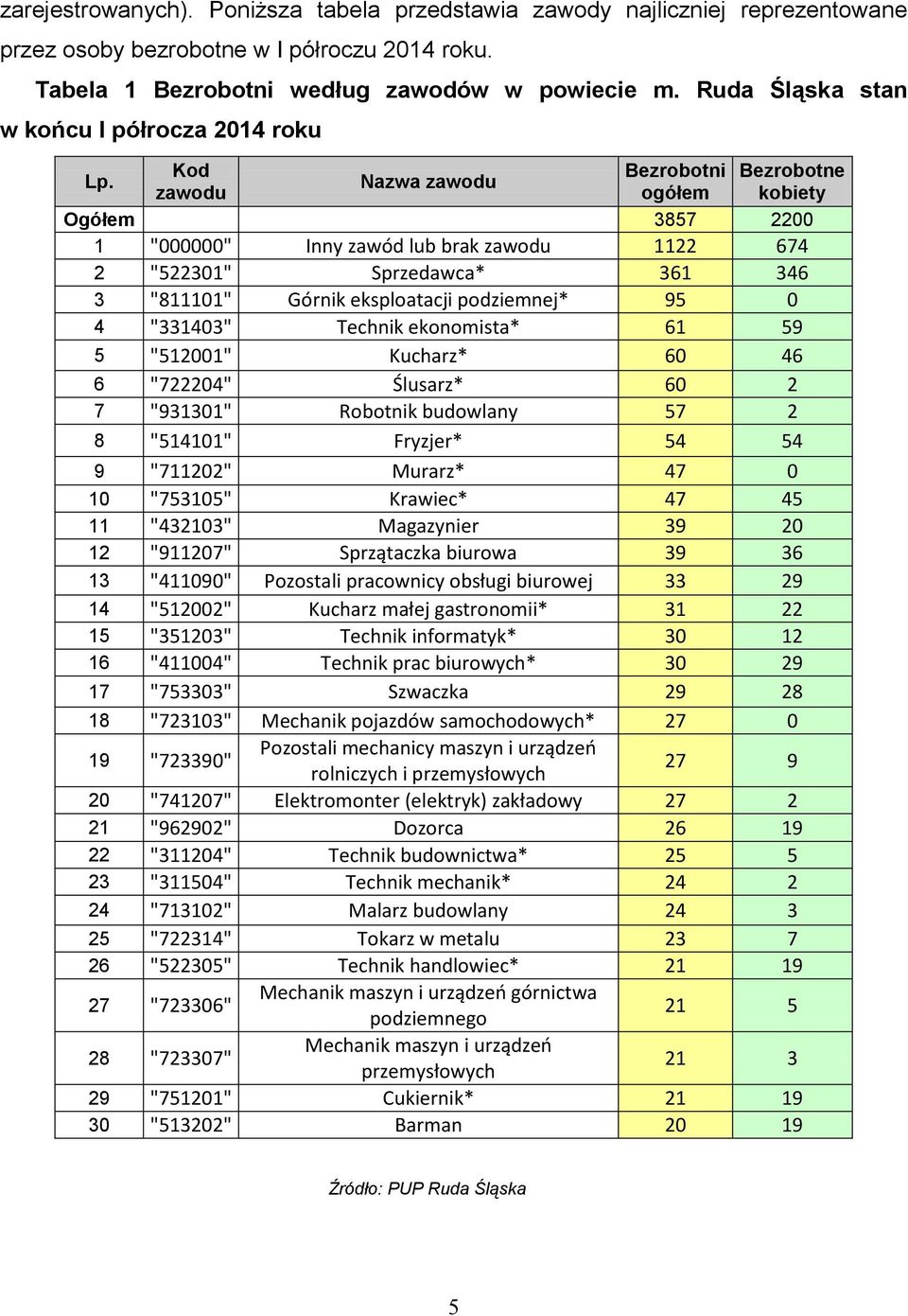 Kod Bezrobotni Bezrobotne Nazwa zawodu zawodu ogółem kobiety Ogółem 3857 2200 1 "000000" Inny zawód lub brak zawodu 1122 674 2 "522301" Sprzedawca* 361 346 3 "811101" Górnik eksploatacji podziemnej*