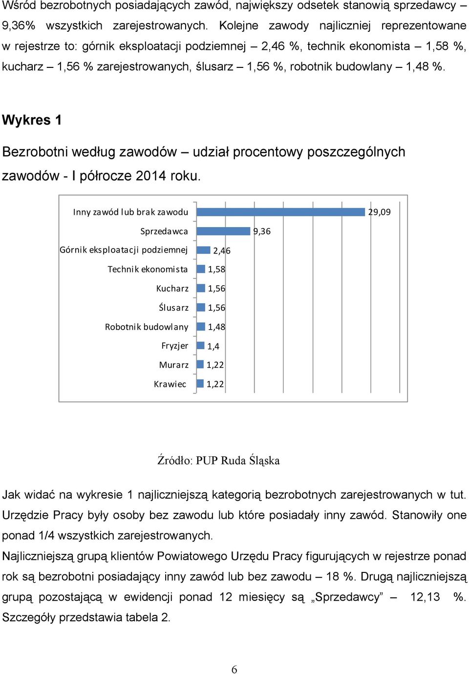 Wykres 1 Bezrobotni według zawodów udział procentowy poszczególnych zawodów - I półrocze 2014 roku.