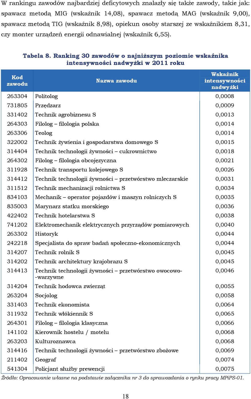Ranking 30 zawodów o najniższym poziomie wskaźnika w 2011 roku Nazwa 263304 Politolog 0,0008 731805 Przędzarz 0,0009 331402 Technik agrobiznesu S 0,0013 264303 Filolog filologia polska 0,0014 263306