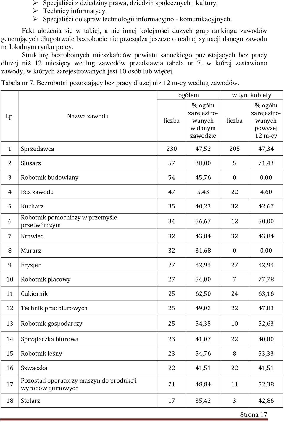 Strukturę bezrobotnych mieszkańców powiatu sanockiego pozostających bez pracy dłużej niż 12 miesięcy według zawodów przedstawia tabela nr 7, w której zestawiono zawody, w których zarejestrowanych