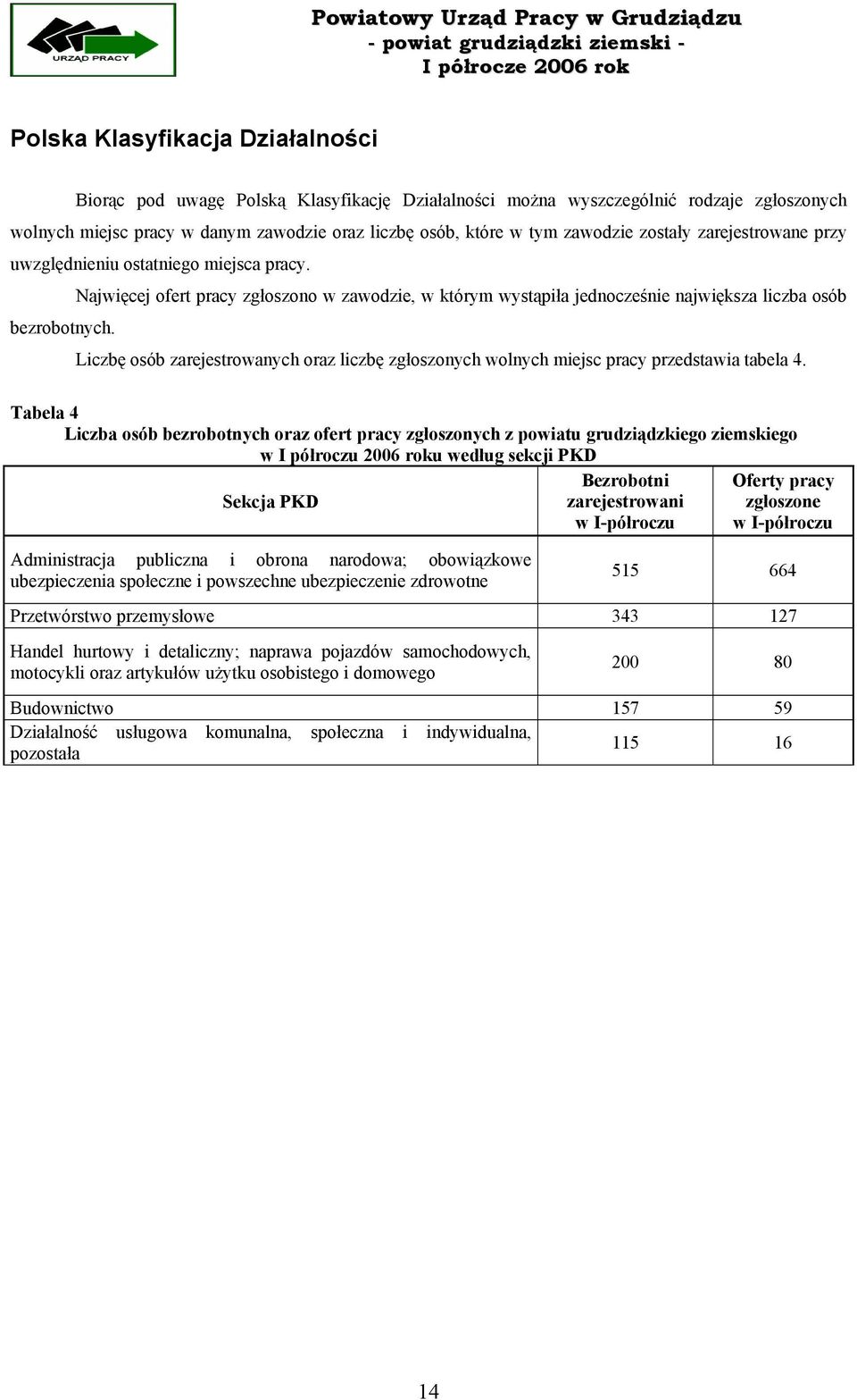 Liczbę osób zarejestrowanych oraz liczbę zgłoszonych wolnych miejsc pracy przedstawia tabela 4.