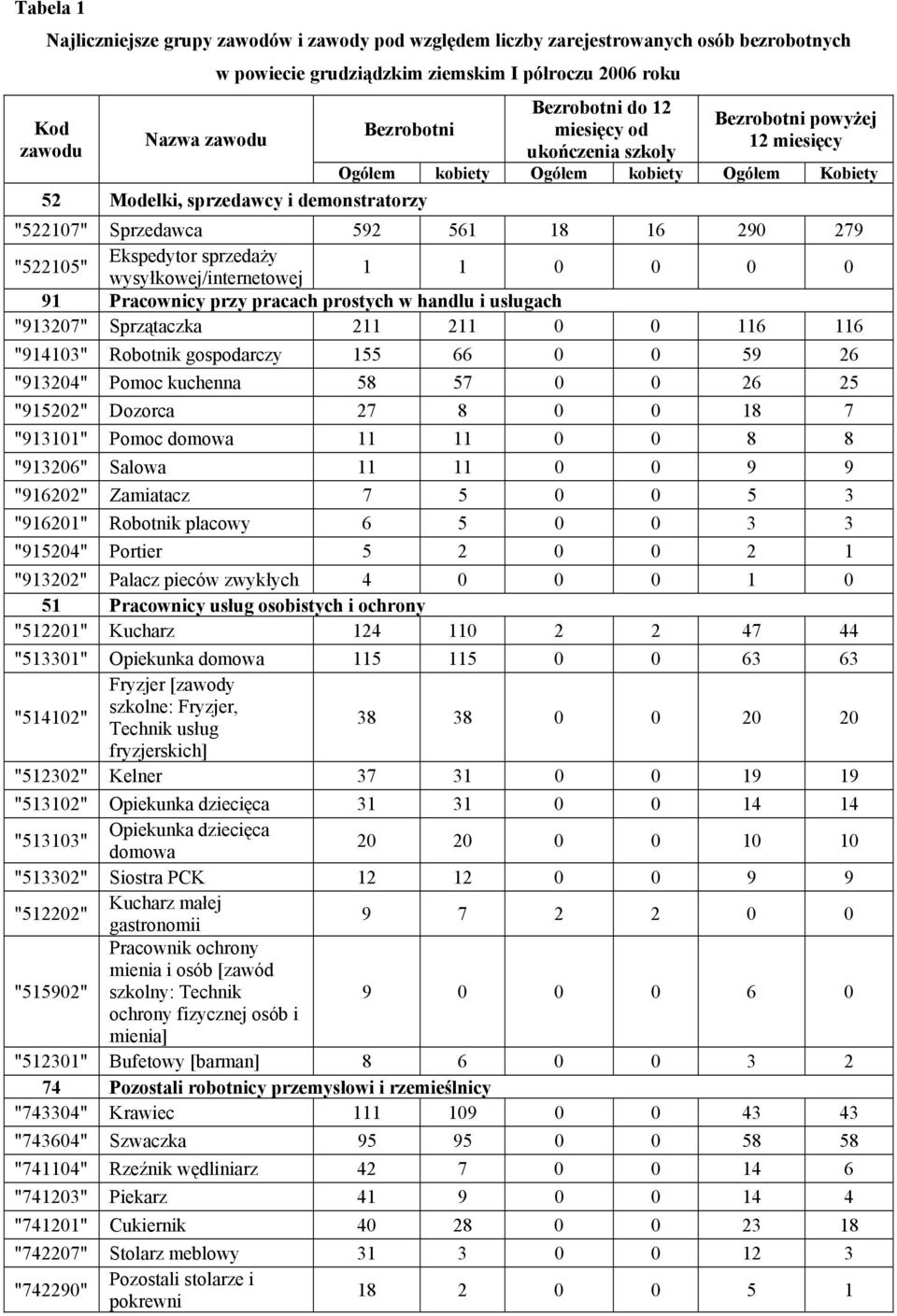 290 279 "522105" Ekspedytor sprzedaży wysyłkowej/internetowej 1 1 0 0 0 0 91 Pracownicy przy pracach prostych w handlu i usługach "913207" Sprzątaczka 211 211 0 0 116 116 "914103" Robotnik
