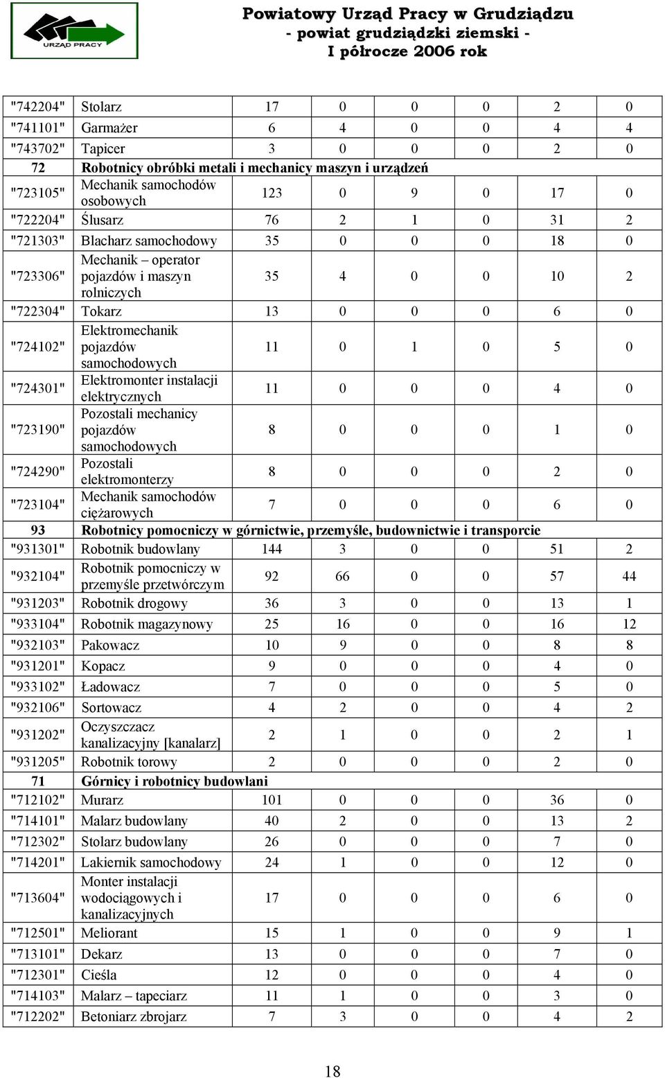 Elektromechanik pojazdów 11 0 1 0 5 0 samochodowych "724301" Elektromonter instalacji elektrycznych 11 0 0 0 4 0 "723190" Pozostali mechanicy pojazdów 8 0 0 0 1 0 samochodowych "724290" Pozostali