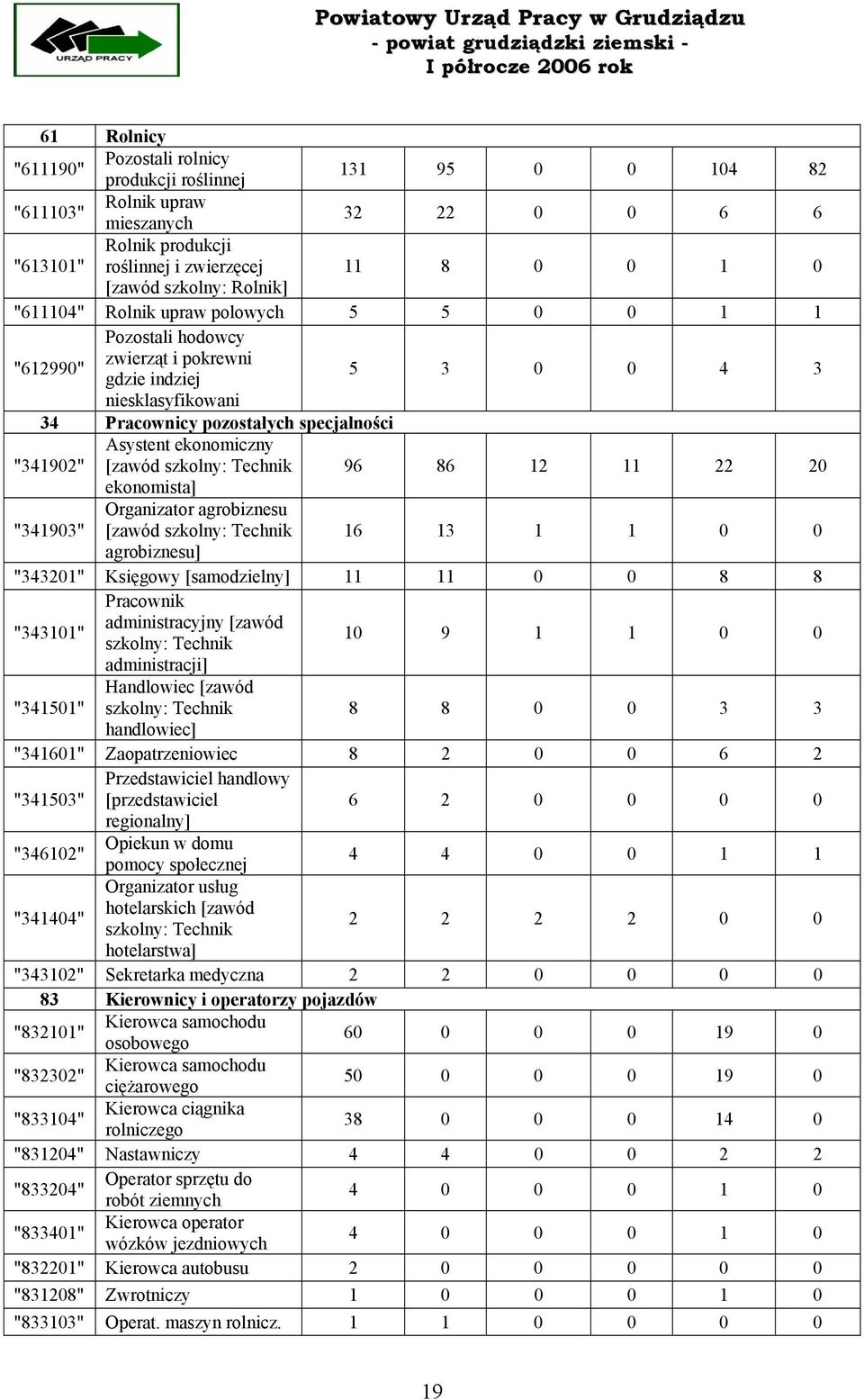 Asystent ekonomiczny [zawód szkolny: Technik 96 86 12 11 22 20 ekonomista] "341903" Organizator agrobiznesu [zawód szkolny: Technik 16 13 1 1 0 0 agrobiznesu] "343201" Księgowy [samodzielny] 11 11 0
