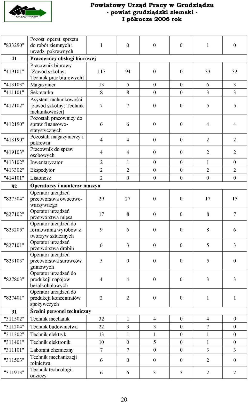 Asystent rachunkowości [zawód szkolny: Technik 7 7 0 0 5 5 rachunkowości] "412190" Pozostali pracownicy do spraw finansowostatystycznych 6 6 0 0 4 4 "413190" Pozostali magazynierzy i pokrewni 4 4 0 0