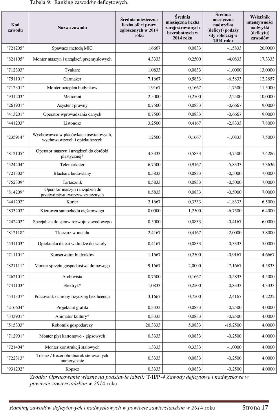 roboczej w 2014 roku Wskaźnik intensywności nadwyżki (deficytu) zawodów "721205" Spawacz metodą MIG 1,6667 0,0833-1,5833 20,0000 "821105" Monter maszyn i urządzeń przemysłowych 4,3333 0,2500-4,0833