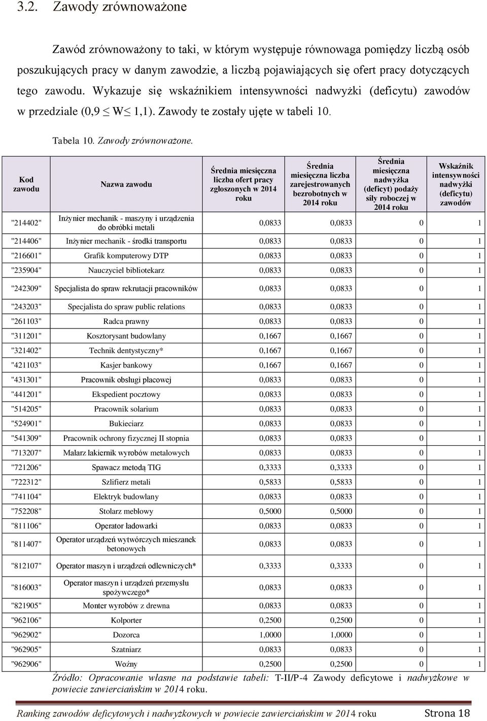 Nazwa zawodu Inżynier mechanik - maszyny i urządzenia do obróbki metali Średnia miesięczna liczba ofert pracy zgłoszonych w 2014 roku Średnia miesięczna liczba zarejestrowanych bezrobotnych w 2014