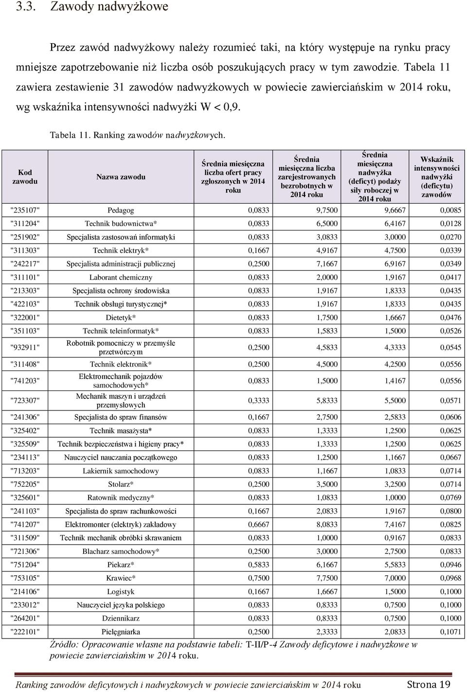 Nazwa zawodu Średnia miesięczna liczba ofert pracy zgłoszonych w 2014 roku Średnia miesięczna liczba zarejestrowanych bezrobotnych w 2014 roku Średnia miesięczna nadwyżka (deficyt) podaży siły