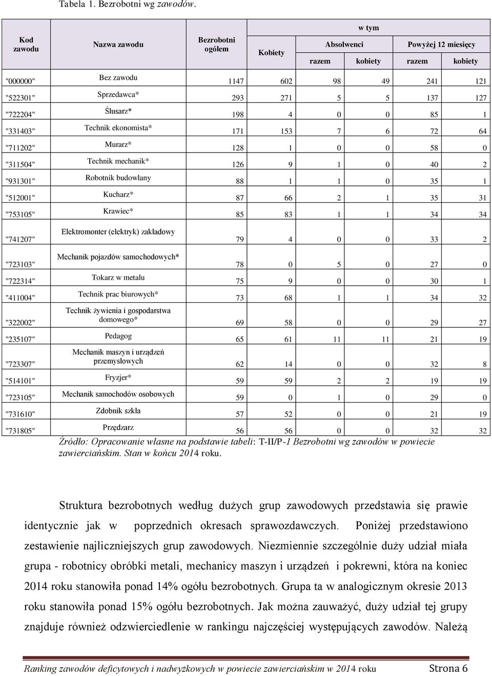 "741207" Bez zawodu Sprzedawca* Ślusarz* Technik ekonomista* Murarz* Technik mechanik* Robotnik budowlany Kucharz* Krawiec* Elektromonter (elektryk) zakładowy 1147 602 98 49 241 121 293 271 5 5 137