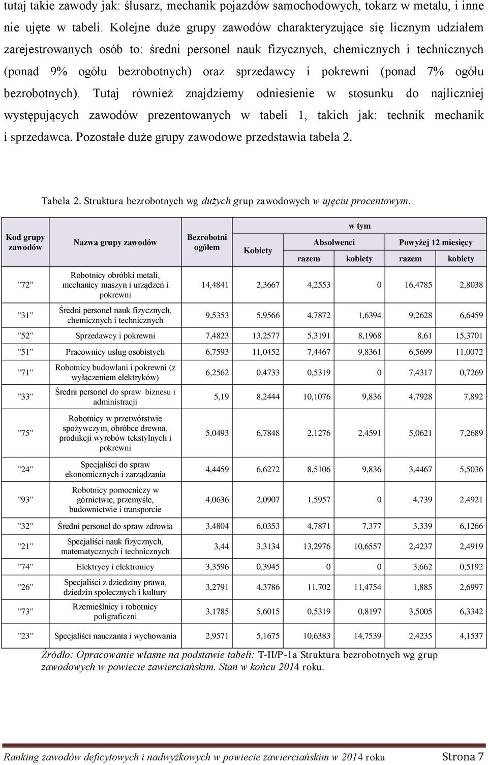 pokrewni (ponad 7% ogółu bezrobotnych). Tutaj również znajdziemy odniesienie w stosunku do najliczniej występujących zawodów prezentowanych w tabeli 1, takich jak: technik mechanik i sprzedawca.