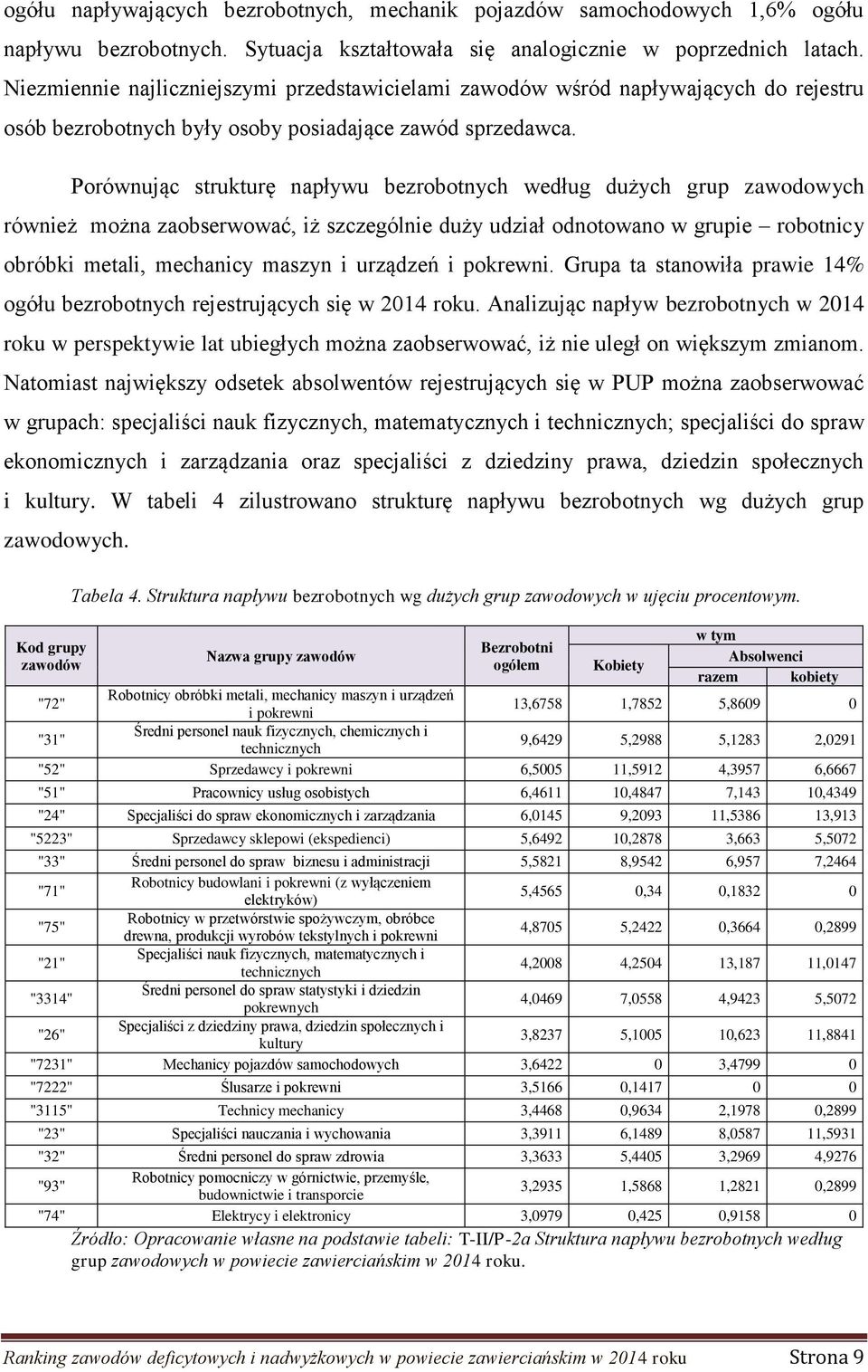 Porównując strukturę napływu bezrobotnych według dużych grup zawodowych również można zaobserwować, iż szczególnie duży udział odnotowano w grupie robotnicy obróbki metali, mechanicy maszyn i