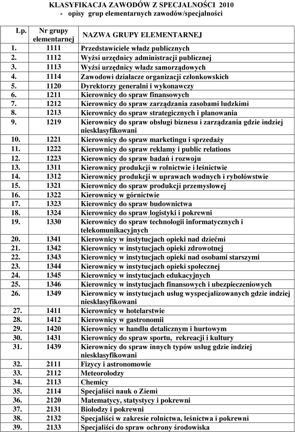 1211 Kierownicy do spraw finansowych 7. 1212 Kierownicy do spraw zarządzania zasobami ludzkimi 8. 1213 Kierownicy do spraw strategicznych i planowania 9.